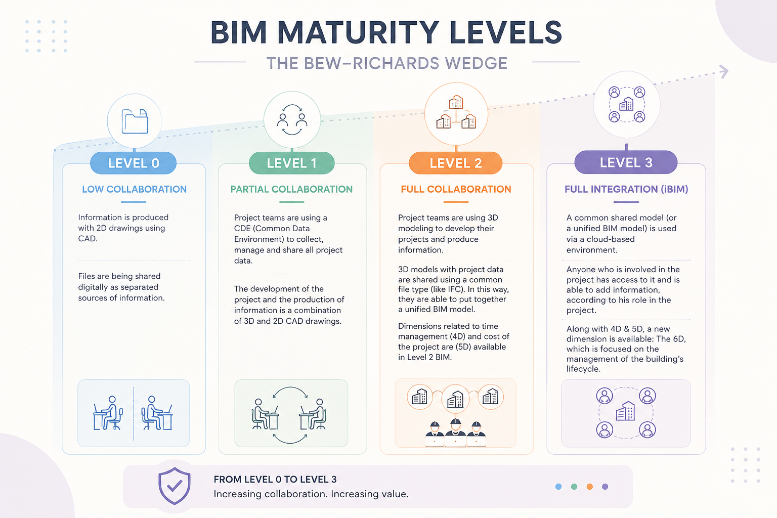 The UK BIM maturity model - Level 0 (unmanaged 2D CAD), Level 1 (managed CAD with a shared standard and CDE), Level 2 (separate discipline 3D models federated for coordination) and Level 3 (a single shared, live model).