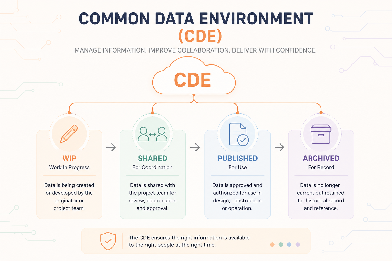 The four states of a Common Data Environment - information moves from Work in Progress to Shared (issued for coordination), then Published (reviewed and authorised for use), and finally Archived as a record of what was issued when.