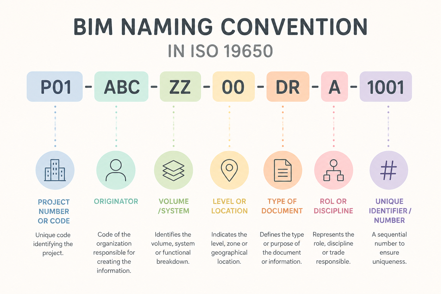 The ISO 19650 file-naming convention - seven dash-separated fields: project number, originator, volume/system, level/location, type of document, role/discipline, and a unique sequential number.